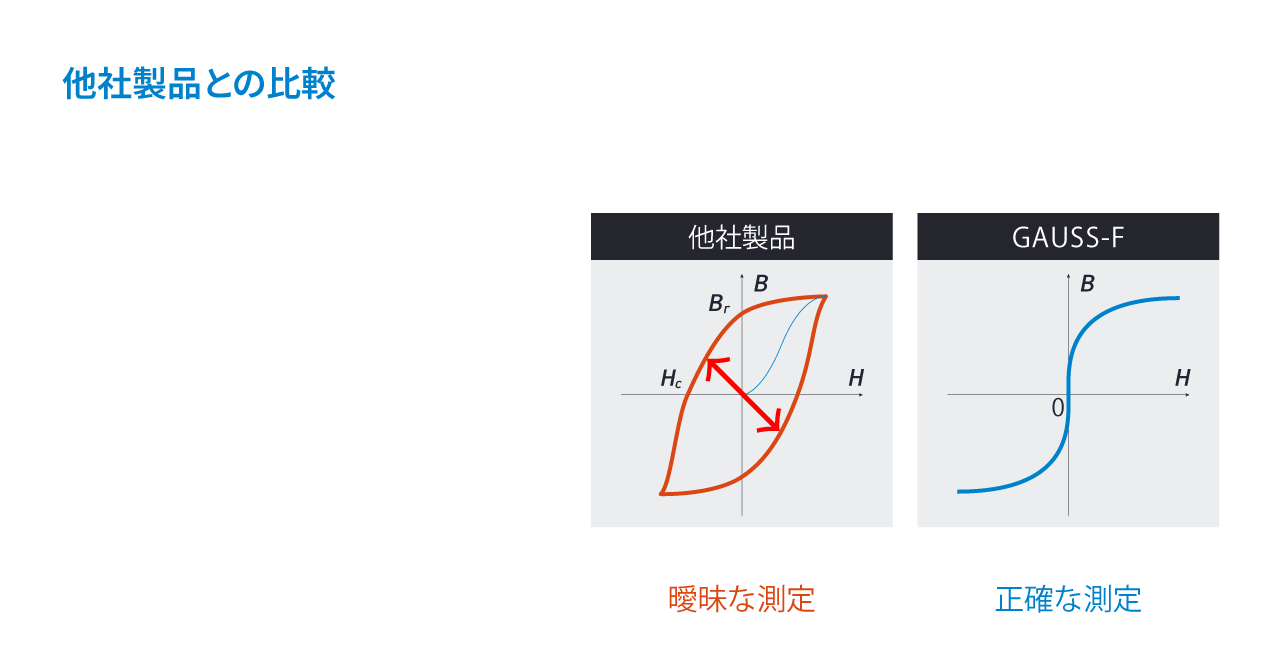 他社製品との比較：B-Hカーブ