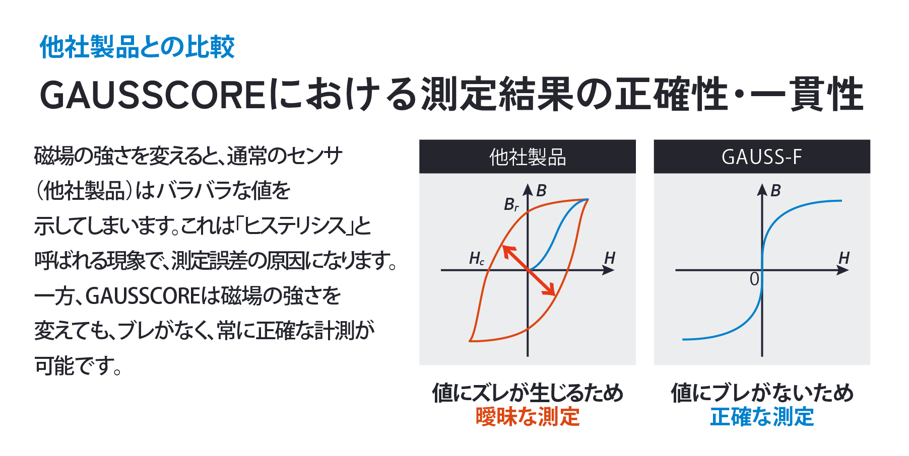 GAUSSCOREにおける測定結果の正確性・一貫性